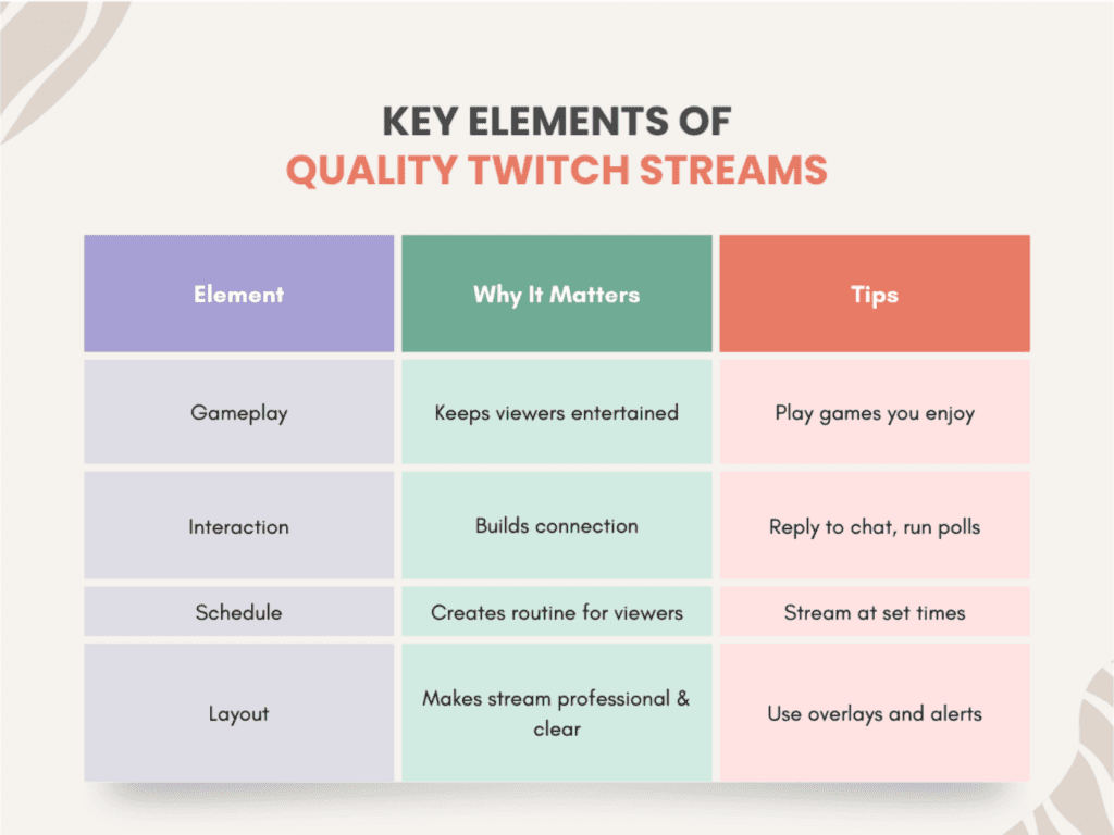 To grow your Twitch followers, focus on good content. Play well, talk to your viewers, and stream regularly. A clean, fun layout that matches your style also helps. Add things like polls or Q&As to keep your viewers involved. 