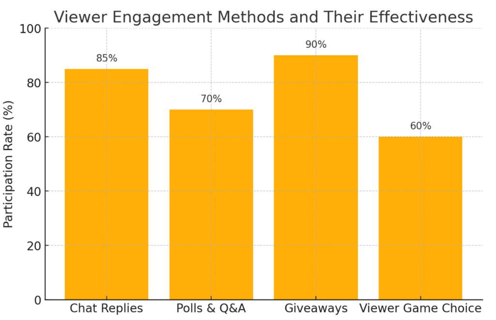 viewer engagement methods